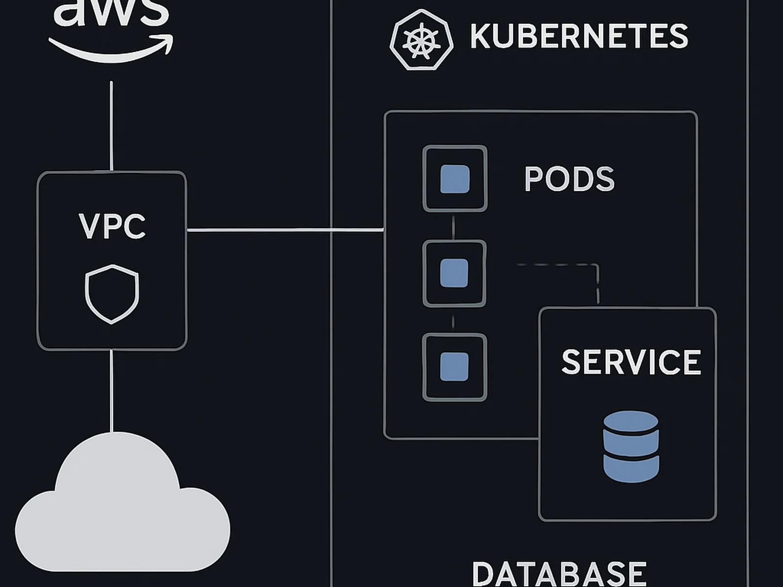 DevOps & Cloud